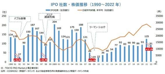 1990年～2022年のIPO社数と株価の推移（帝国データバンクの作成）