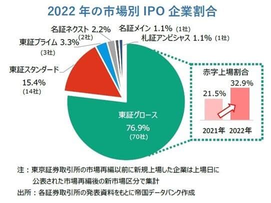 2022年の市場別にみたIPO企業の割合（帝国データバンクの作成）