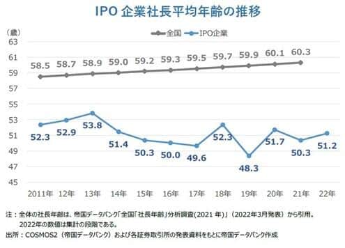 IPO企業の社長の平均年齢（帝国データバンクの作成）