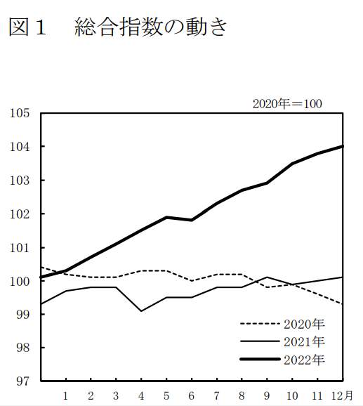 （図表）東京都の消費者物価総合指数の動き（総務省の公式サイトより）