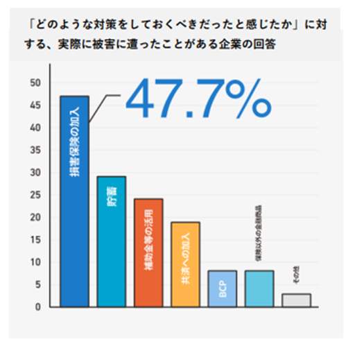 図2：「どのような対策をしておくべきだったと感じたか」との問いに、47.7％が「損害保険の加入」と答えた（日本損害保険協会が作成）