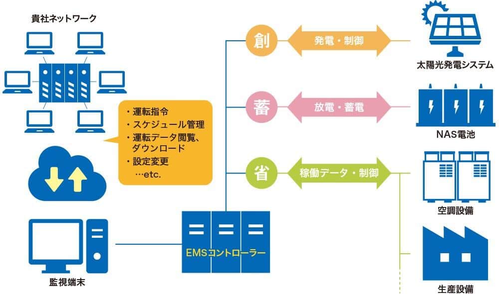 オムロンフィールドエンジニアリングによるエネルギー最適制御システムのイメージ