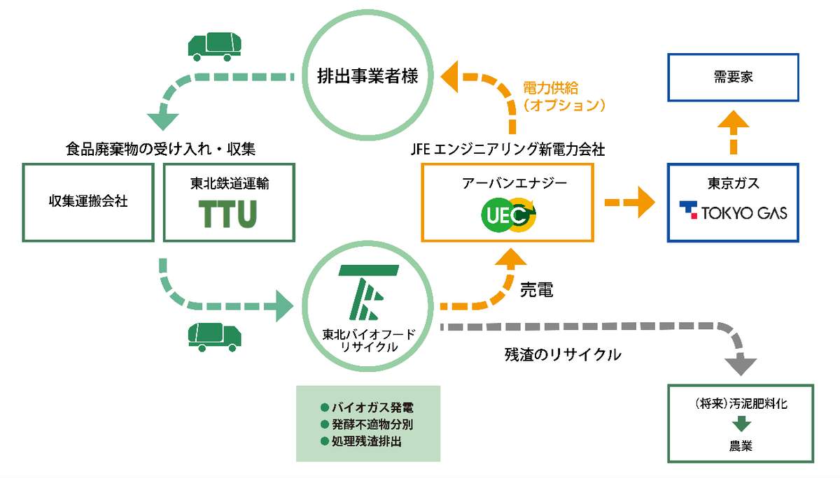 東北バイオフードリサイクルの事業内容