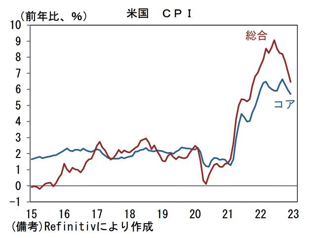 （図表１）米国CPI（消費者物価指数）（第一生命経済研究所の作成）