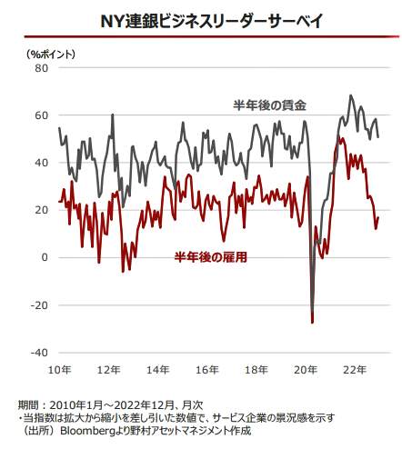 （図表２）NY連銀ビジネスリーダーサーベイ（野村アセットマネジメントの作成）