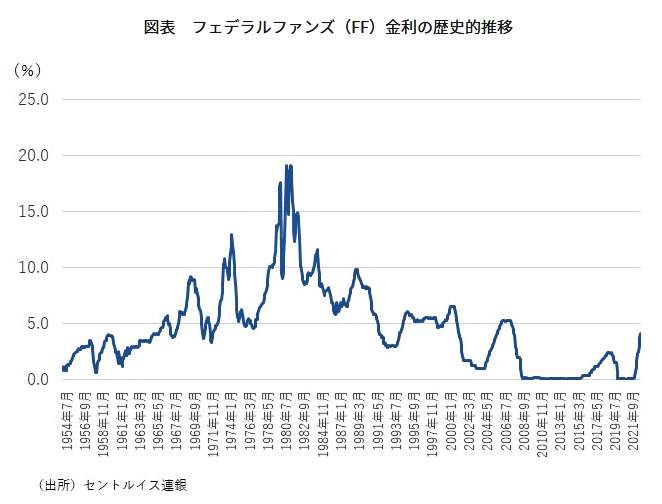 （図表３）フェデラルファンズ（FF）金利の推移（野村総合研究所の作成）
