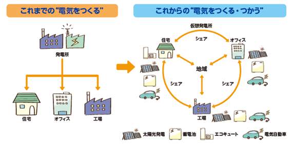 敦賀市のVPP連携イメージ