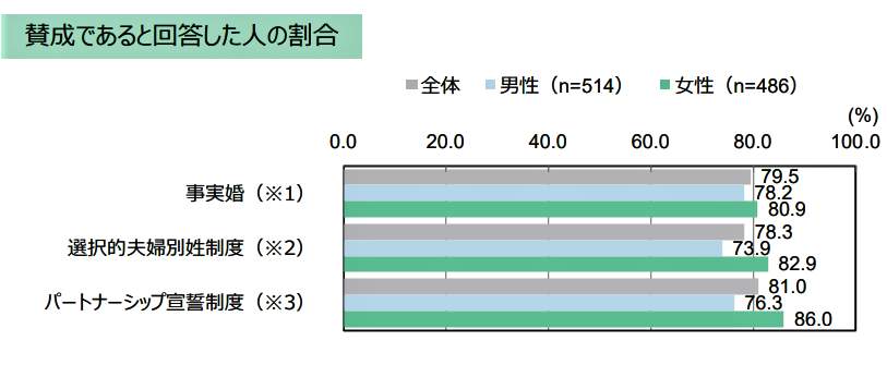 （図表３）事実婚・選択的夫婦別姓制度・パートナーシップ宣誓制度に対する賛成の割合（日本財団の作成）