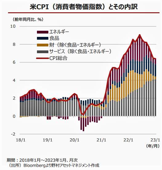 （図表２）米CPI（消費者物価指数）とその内訳（野村アセットマネジメントの作成）
