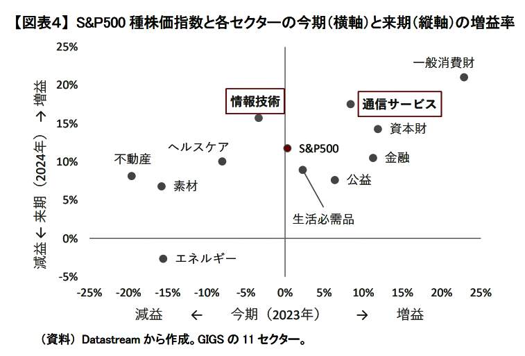 （図表２）S＆P500種株価指数と各セクターの今期（横軸）と来期（縦軸）の増益率（ニッセイ基礎研究所の作成）