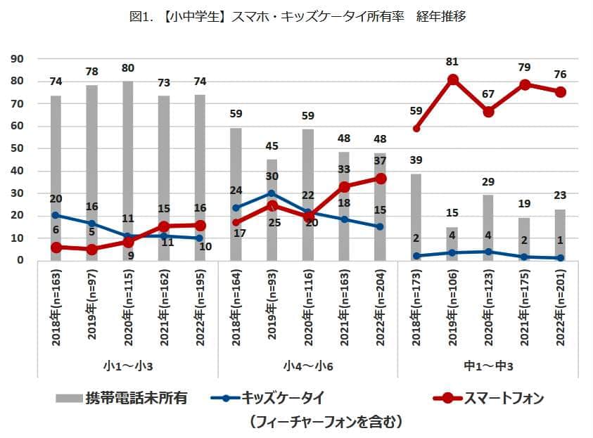 （図表１）【小中学生】スマホ・キッズケータイ所有率の推移（NTTドコモ・モバイル社会研究所の作成）