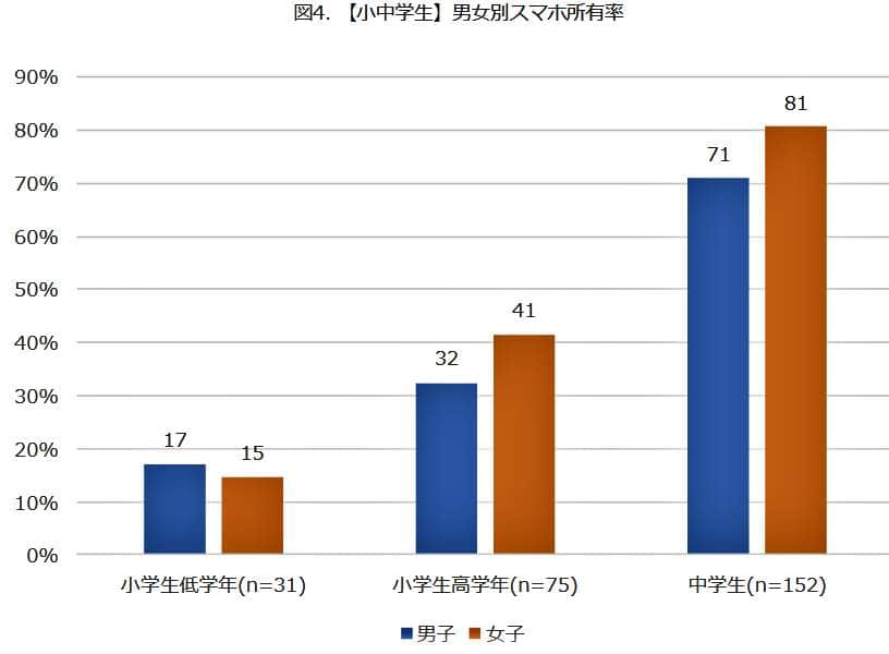 （図表３）【小中学生】男女別スマホ所有率（NTTドコモ・モバイル社会研究所の作成）