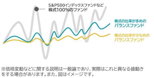 【図１】バランスファンドについて