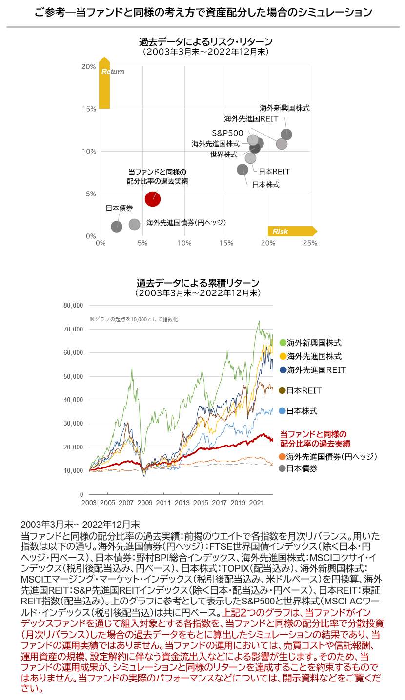 【図３】「Tracers グローバル３分法（おとなのバランス）」　シミュレーション