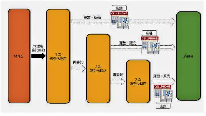（図表２）携帯大手4社の代理店を使ったスマホ販売システム（公正取引委員会公式サイト）