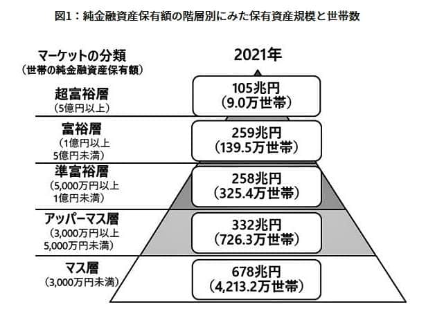 （図表１）純金融資産保有額の階層別ピラミッド（野村総合研究所の作成）