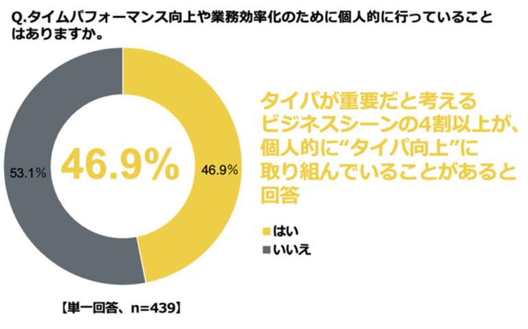 図２　個人的に行っていることがあるか（うるるの作成）
