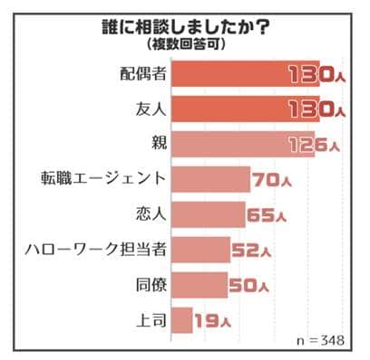 図3 転職の相談相手に専門家を選ぶ人は意外と少ない…（ベクトル調べ）
