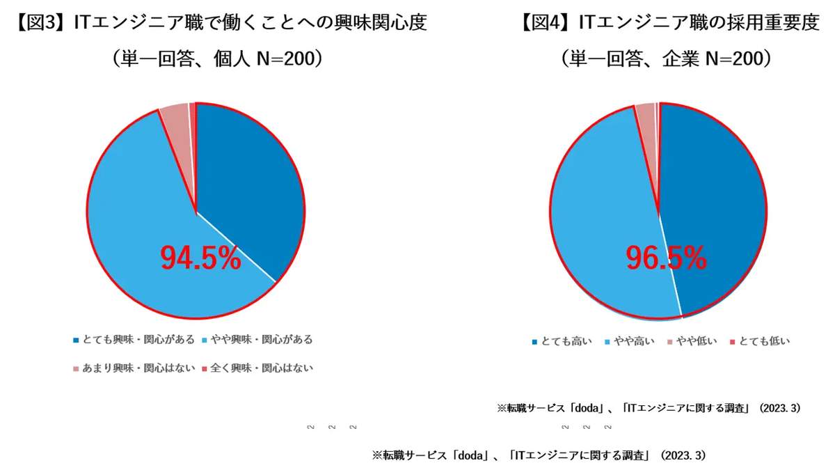 （図表3）ITエンジニア職で働くことへの興味関心度
（図表4）ITエンジニア職の採用重要度