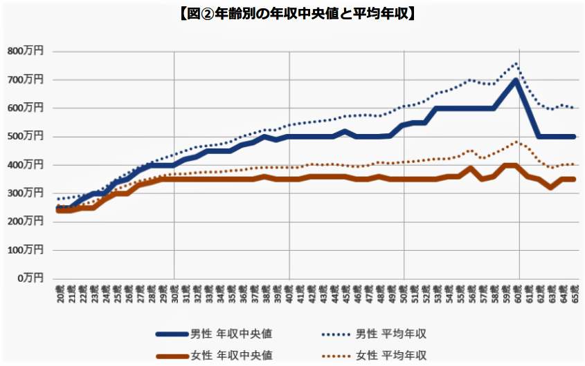 （図表２）年齢別の年収中央値と平均年収のグラフ（dodaの作成）