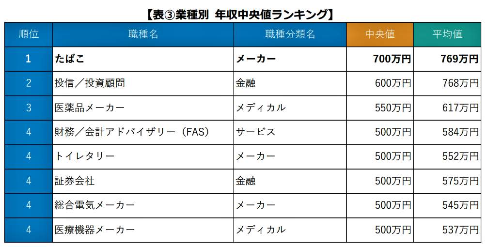 （図表５）業種別年収中央値ランキング（dodaの作成）