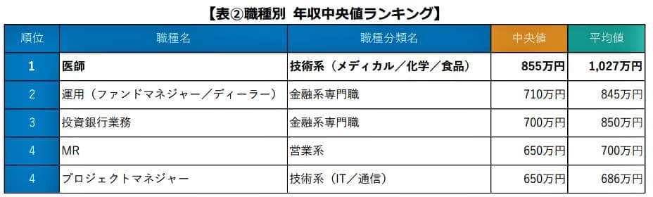 （図表４）職種別年収中央値ランキング（dodaの作成）