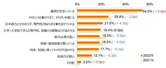 図1 外国人社員に、日本の就労環境について聞くと...（オリジネーター調べ）