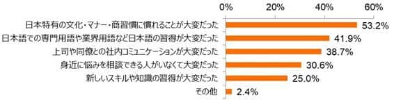 図3 「日本特有の文化・マナー・商習慣に慣れることが大変だった」（オリジネーター調べ）