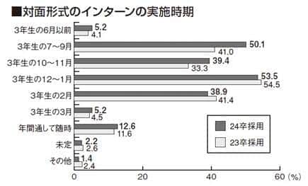 図2 インターンシップの参加者は「通常選考で優遇する」36.5%で最多（学情調べ）
