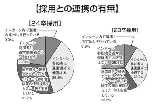 図2 インターンシップの参加者は「通常選考で優遇する」36.5%で最多（学情調べ）