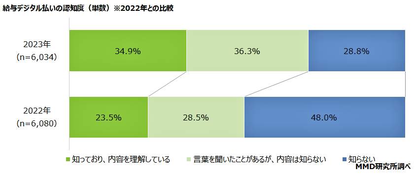 （図表１）給与デジタル払いの認知度（MMD研究所の調査）