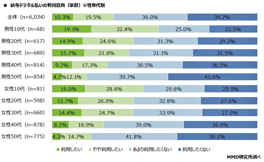 （図表２）給与デジタル払いの利用意向は？（MMD研究所の調査）