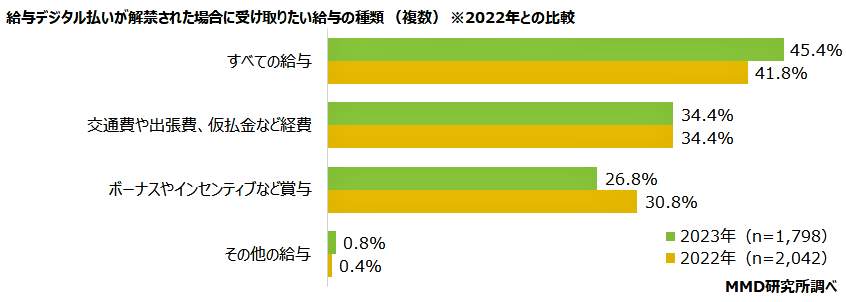 （図表３）給与デジタル払いで受け取りたい給与の種類（MMD研究所の調査）