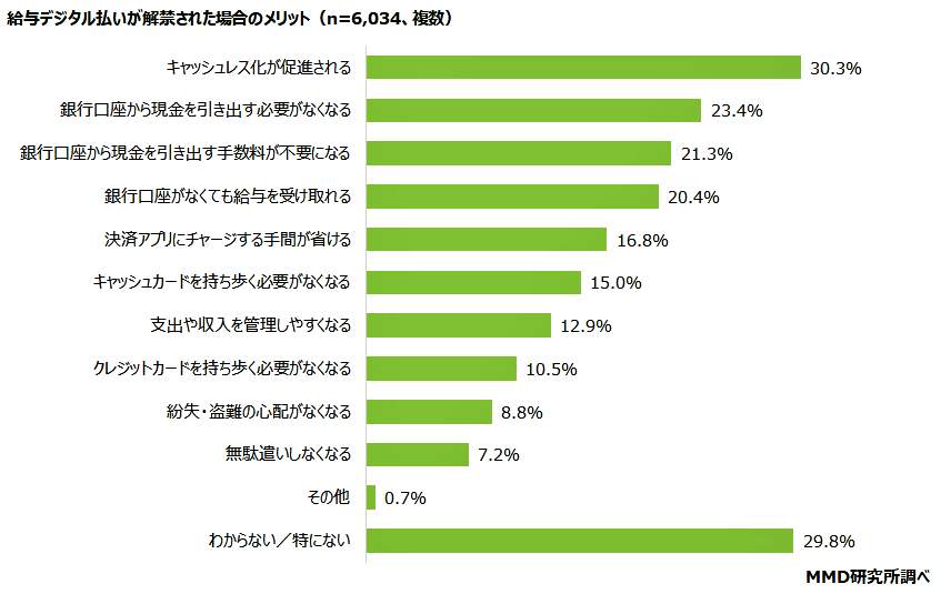 （図表４）給与デジタル払いのメリット（MMD研究所の調査）