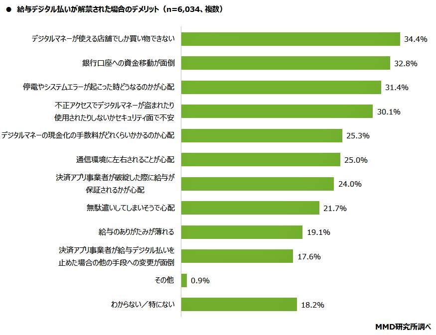 （図表５）給与デジタル払いのデメリット（MMD研究所の調査）