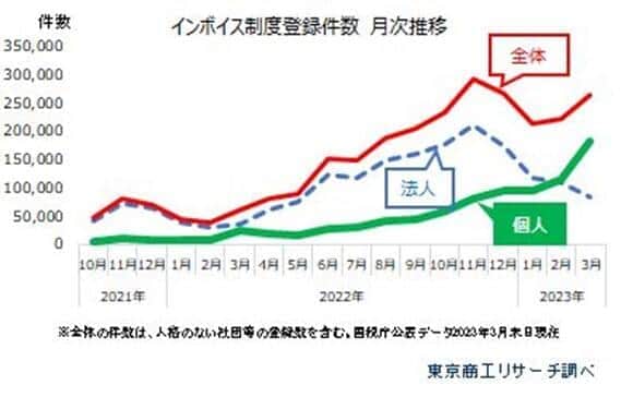 図表1 インボイス制度の登録件数の月次推移（東京商工リサーチ調べ）