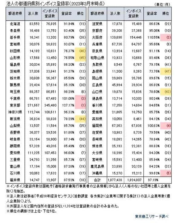 図表2 都道府県別のインボイス制度の登録率（東京商工リサーチ調べ）