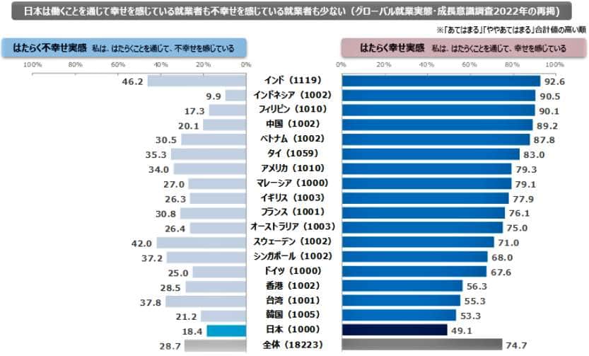 （図表１）「働く幸せ実感」が最下位の日本（パーソル総合研究所の作成）
