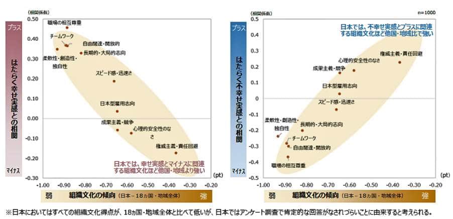 （図表２）日本の「権威主義・責任回避」の組織文化が「不幸せ」を招いている（パーソル総合研究所の作成）