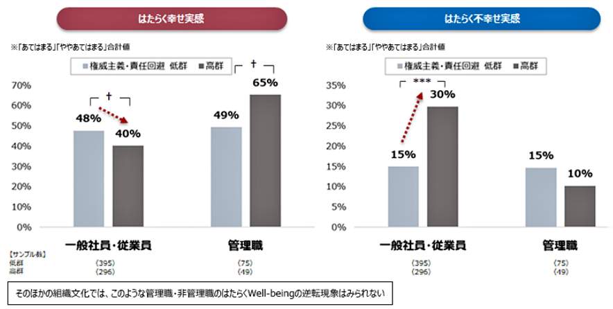 （図表３）日本では管理職だけが「幸せ」（パーソル総合研究所の作成）