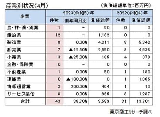 図2 産業別状況（4月）最多は建設業の12件（東京商工リサーチ調べ）