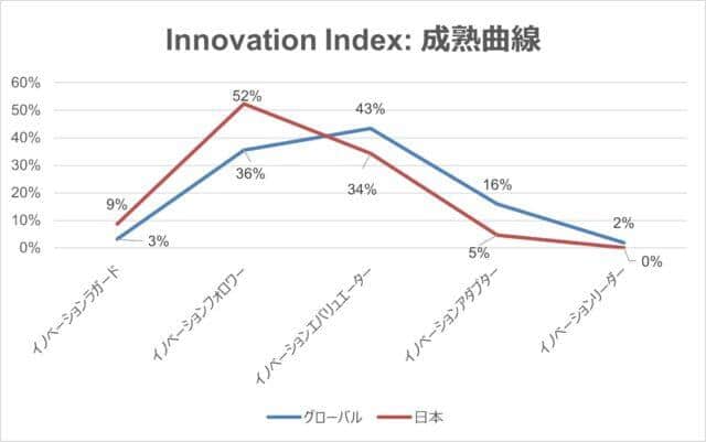 イノベーション成熟曲線（デル・テクノロジーズの作成）