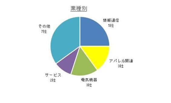 円グラフ1 情報通信は5社で最多（東京商工リサーチ調べ）