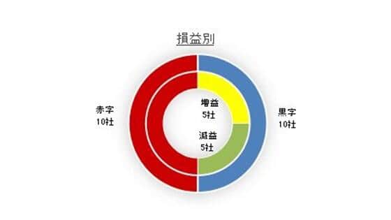 円グラフ2 黒字企業10社のうち、増益は5社だった（東京商工リサーチ調べ）