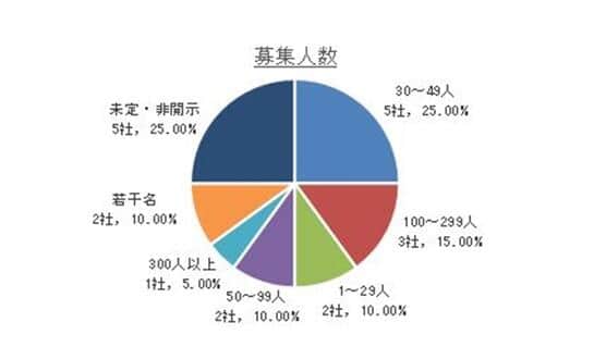 円グラフ3 希望・早期退職を「30～49人」規模で募った上場企業は5社だった（東京商工リサーチ調べ）