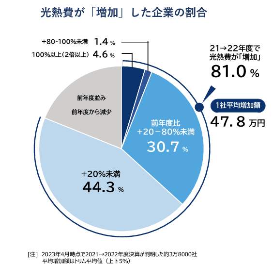 光熱費が増加した企業の割合（帝国データバンクの作成）