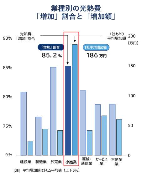 業種別の光熱費増加割合と増加額（帝国データバンクの作成）
