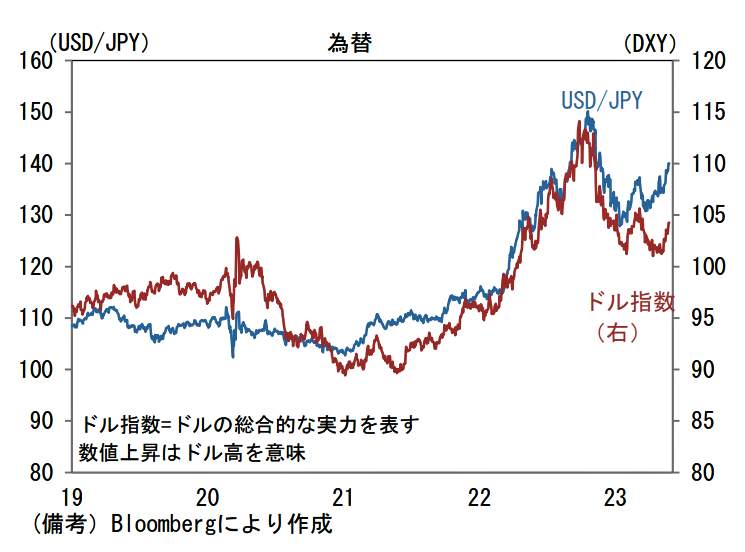（図表１）為替相場：ドル円相場（USD／JPY）とドル指数（第一生命経済研究所の作成）