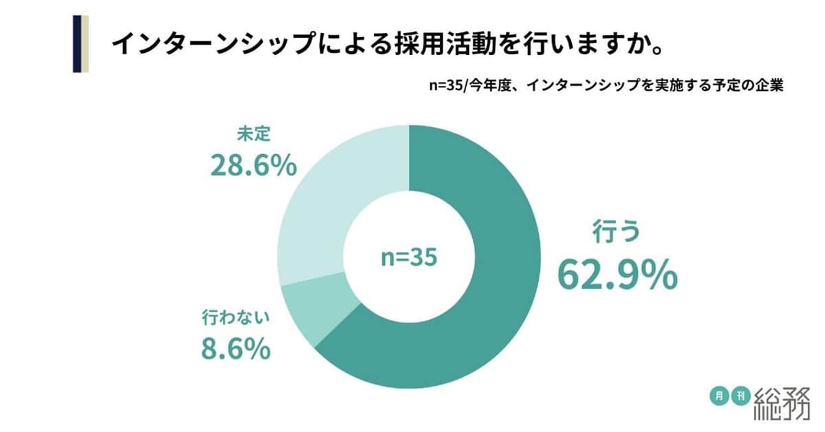 円グラフ2 「採用直結型インターンシップ」を「行う」と答えた総務担当者は62.9％だった（「月刊総務」調べ）