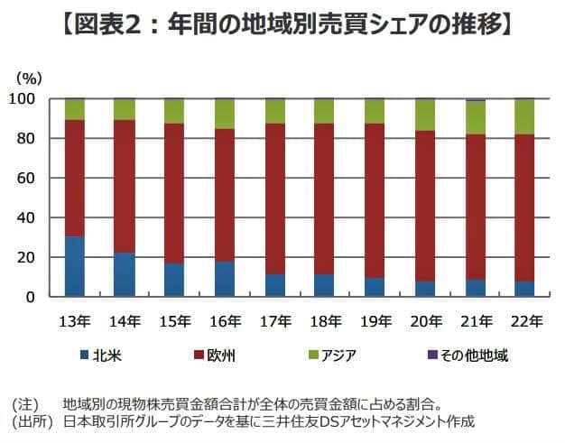 （図表１）年間の地域別売買シェアの推移（三井住友DSアセットマネジメントの作成）